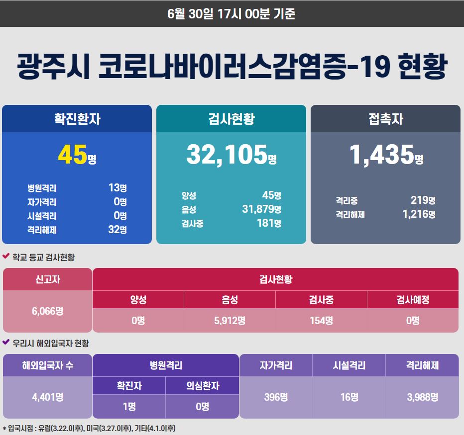 광주시 증흥동 45번 해피뷰병원 코로나19 확진자 발생 동선