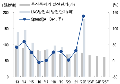 2022년 풍력발전보다 2배 이상 비싼 LNG발전