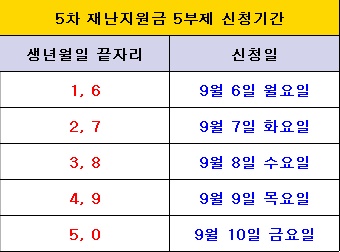 5차 재난지원금 지급 5부제 신청 정보