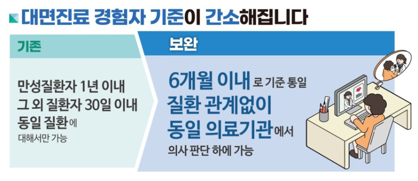 [비대면 진료 신청 및 이용 방법] 나만의 닥터&#44; 닥터 나우