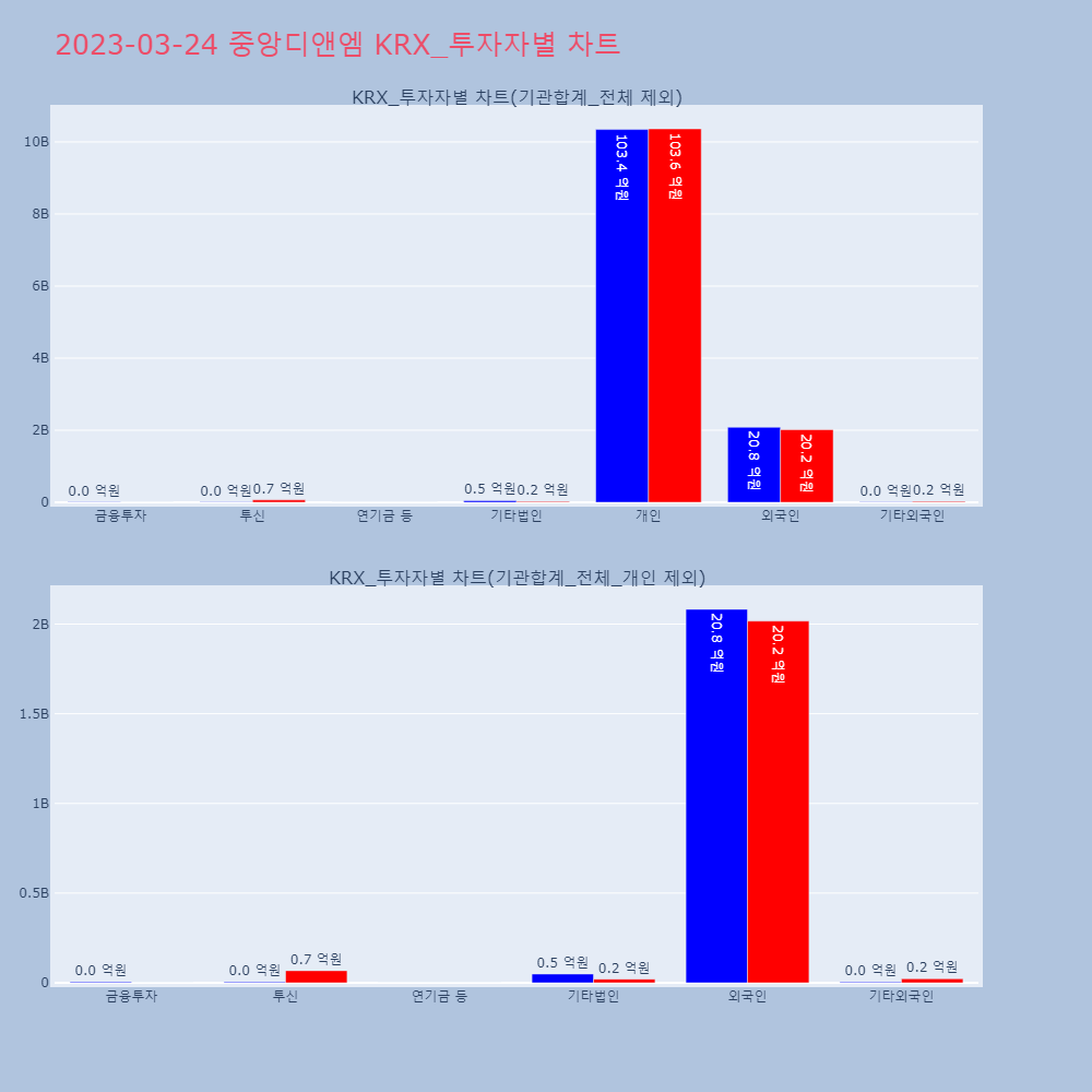 중앙디앤엠_KRX_투자자별_차트