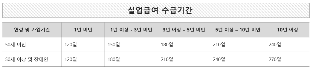 실업급여 수급기간