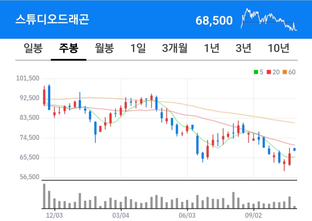 스튜디오드래곤 주식 차트