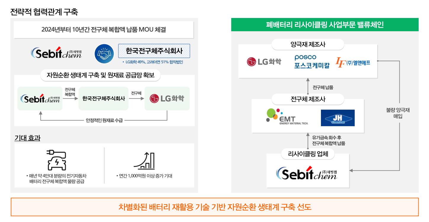 새빗켐 주요 고객사