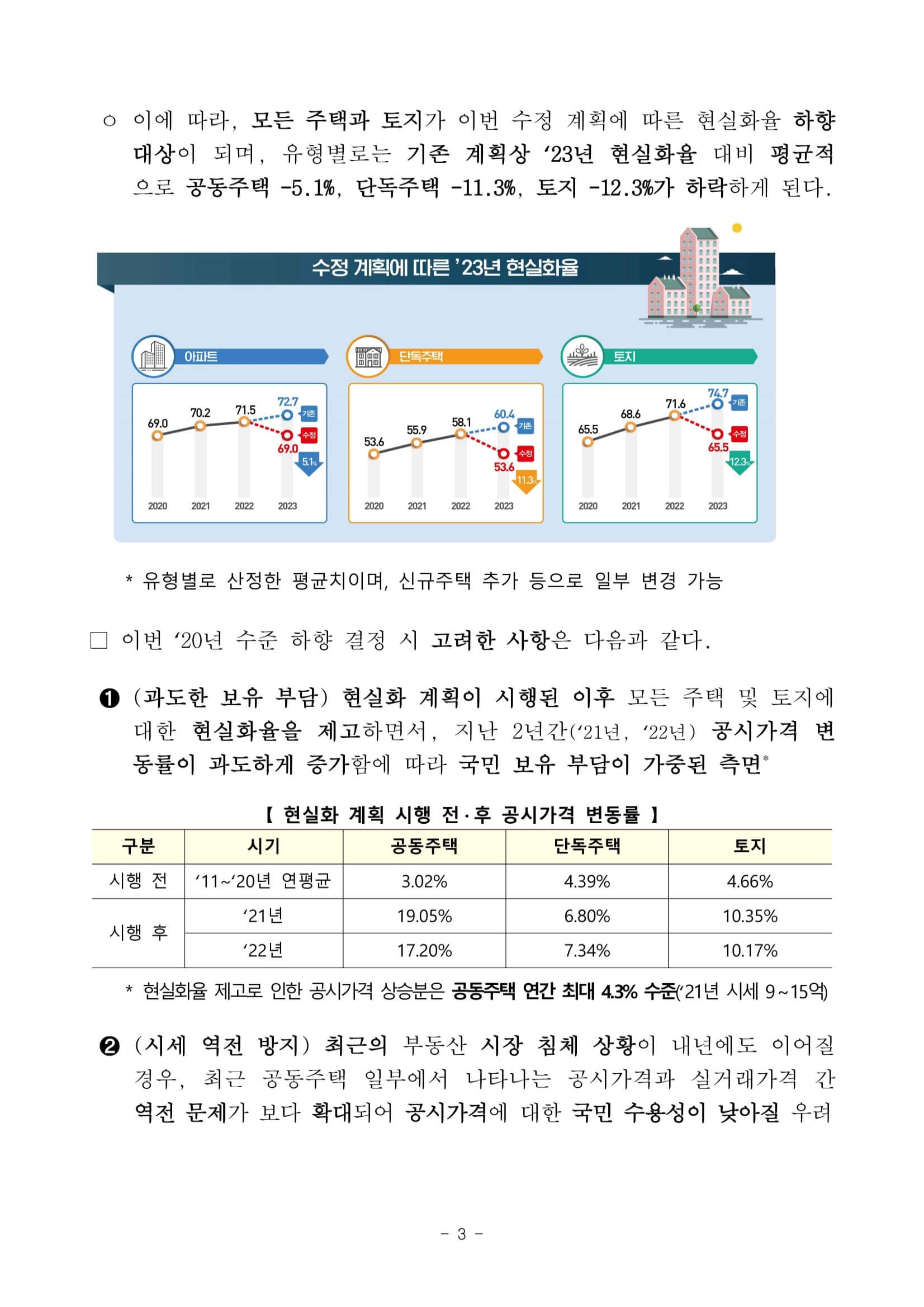 2022.11.23. 부동산 보유세 완화 계획 보도자료&#44; 페이지3