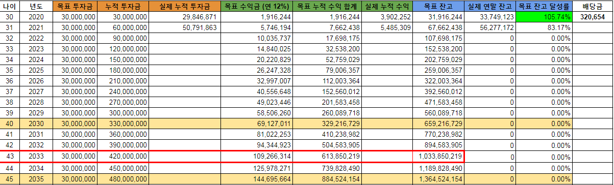  월급으로 10억 모으는데 걸리는 시간