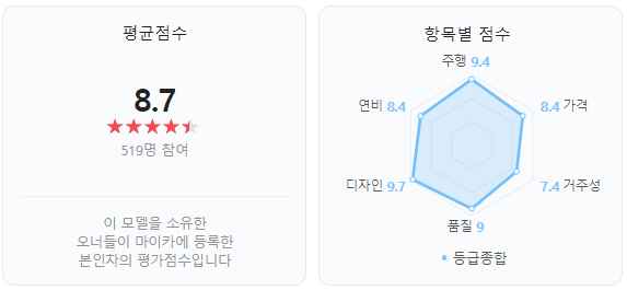 BMW 4시리즈 오너들의 평가