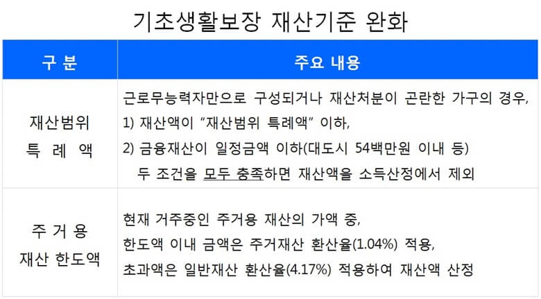 기초생활보장 재산기준을 완화하는 내용으로 재산범위 특례액과 주거용 재산 한도액을 표로 정리해서 설명하는 자료.