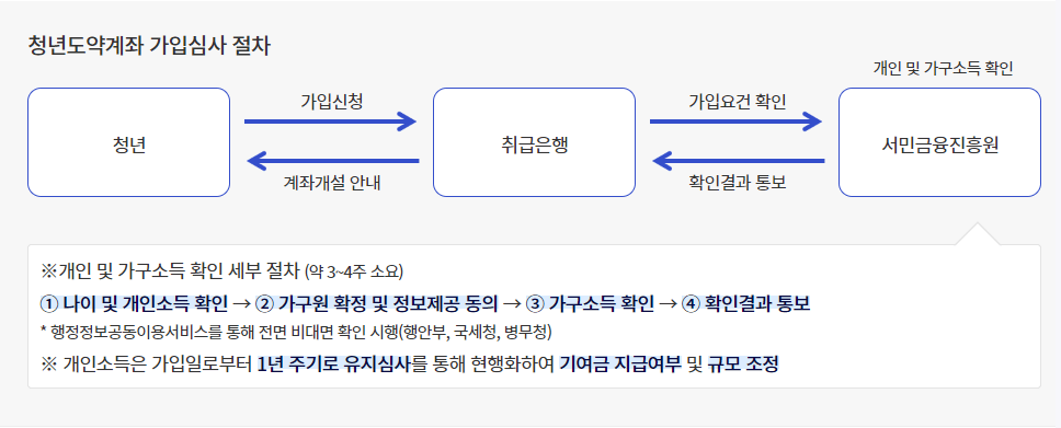 청년도약계좌