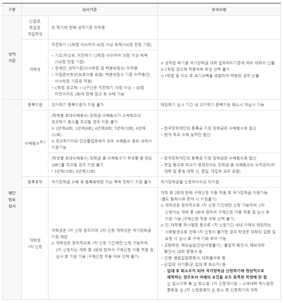 국가장학금