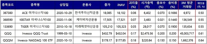 Nasdaq 100 ETF 알아보기(QQQ, QQQM, 국내 상장 ETF까지) - Nasdaq 100 ETF 알아보기(QQQ, QQQM, 국내 상장 ETF까지) - 나스닥 100 지수를 추종하는 ETF 비교 - 거래량과 괴리율 Nasdaq 100 ETF 알아보기(QQQ, QQQM, 국내 상장 ETF까지) - Nasdaq 100 ETF 알아보기(QQQ, QQQM, 국내 상장 ETF까지) - 나스닥 100 지수를 추종하는 ETF 비교 - 거래량과 괴리율