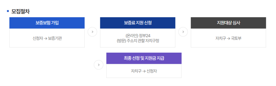 보증보험 보증료 지원 모집절차