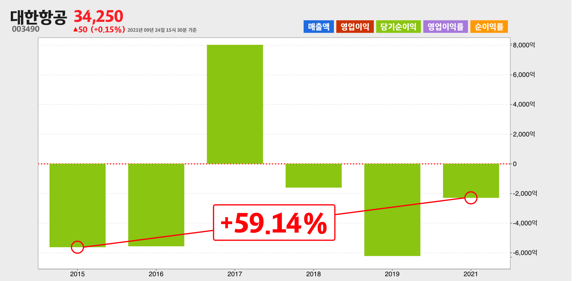 대한항공 순이익