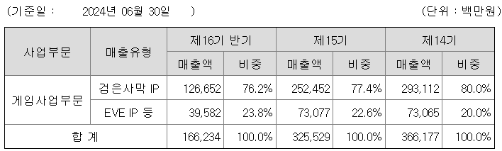 매출비중