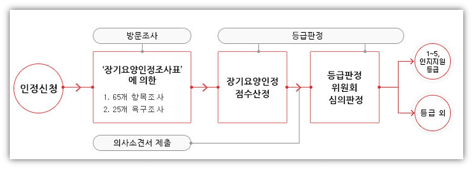 장기요양인정 등급 산정 프로세스