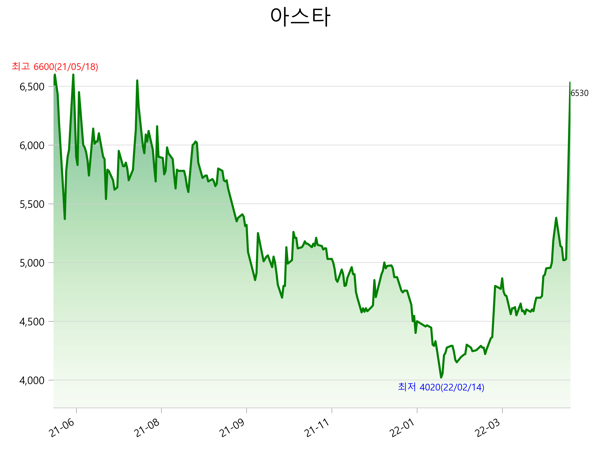  아스타 주가 상한가 이유