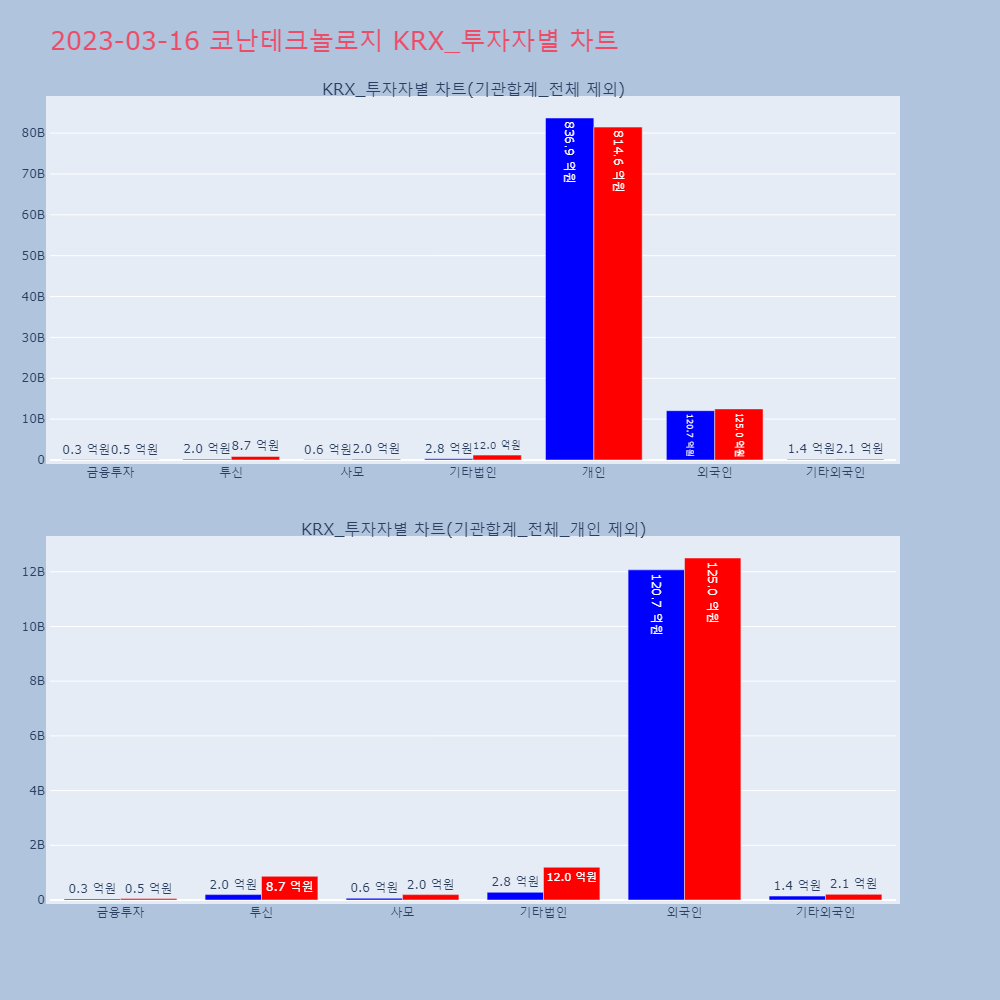 코난테크놀로지_KRX_투자자별_차트