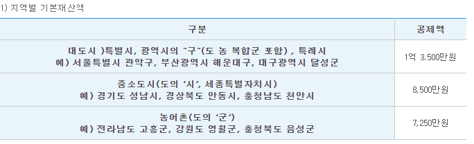 지역별 기본재산액