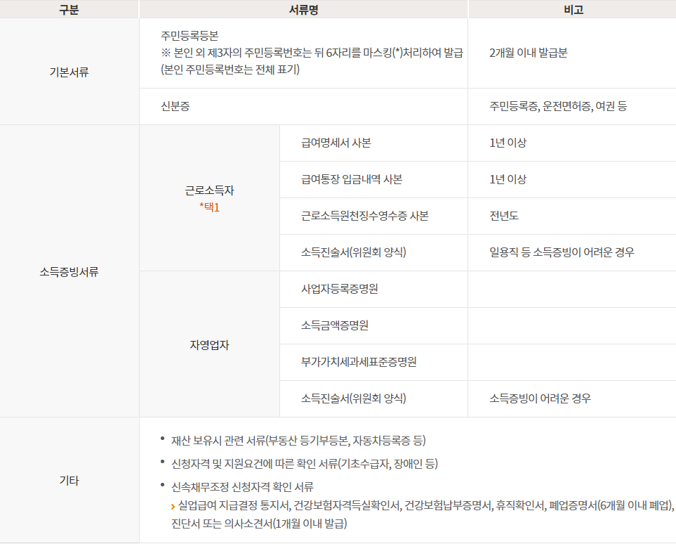 연체전 채무조정 신청시 필요한 서류