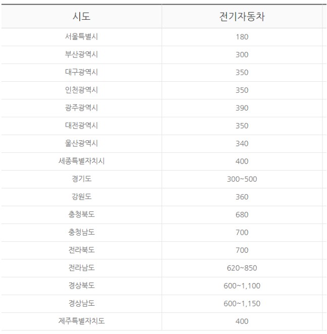 지자체 보조금