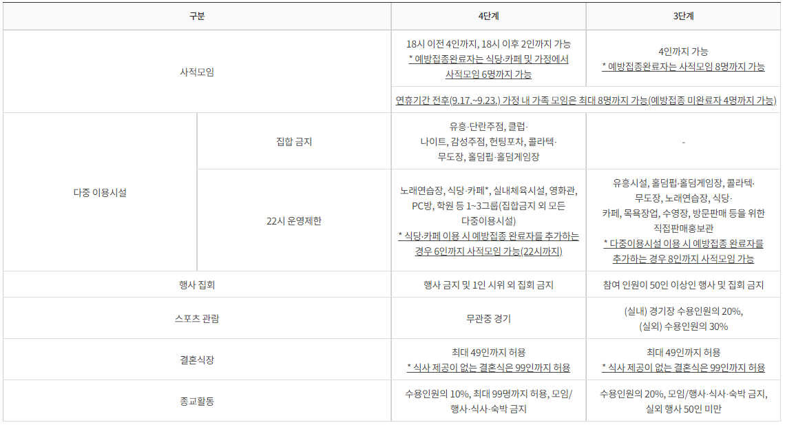 연장된 사회적 거리두기의 4단계 및 3단계 주요 조치 내용