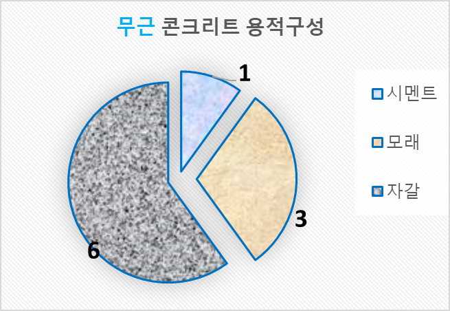 무근 콘크리트 용적비