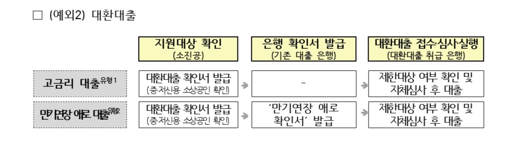 소상공인-정책자금-대환대출