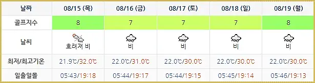 휘닉스파크CC 골프장 날씨 0812