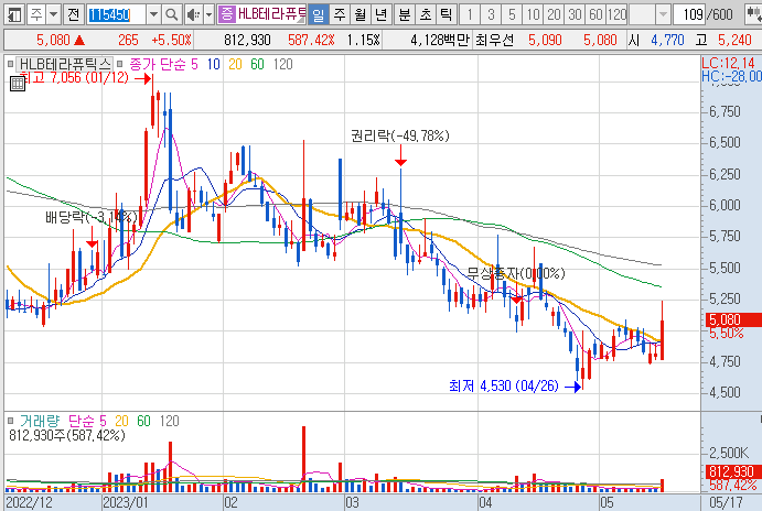 HLB테라퓨틱스-주가-흐름-차트