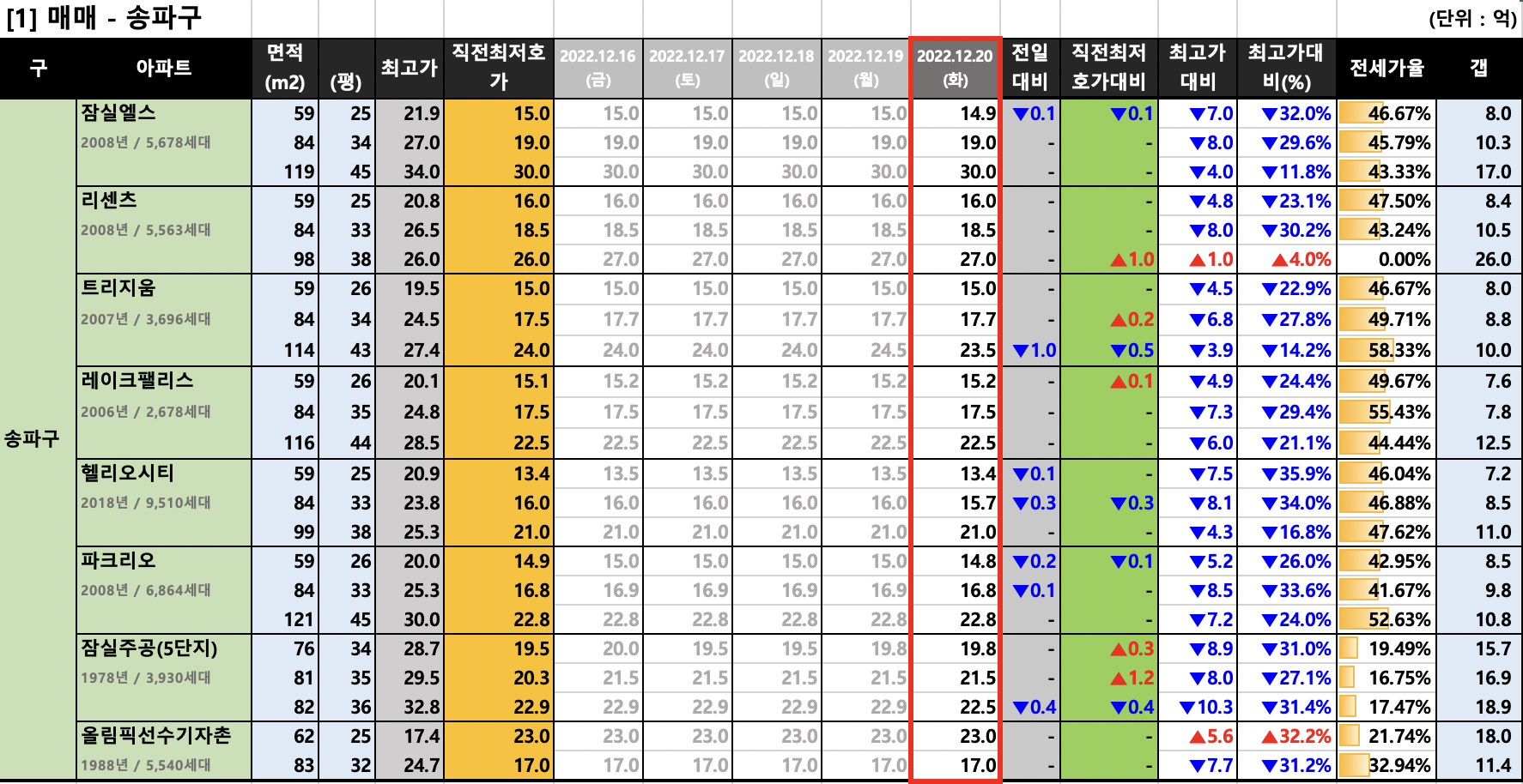  [2022-12-20 화요일] 부동산 데이터(네이버 최저 호가)