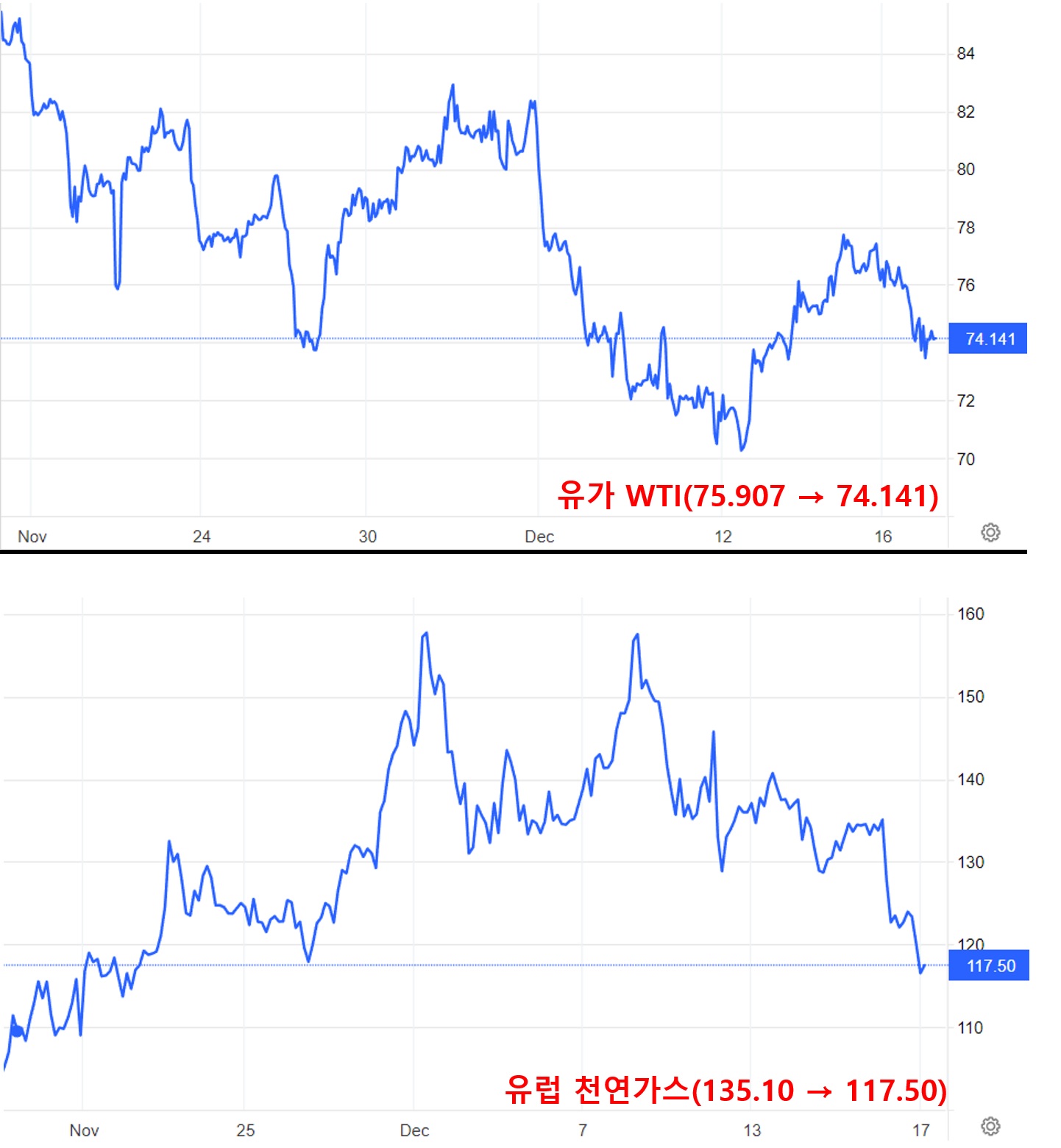 유가 WTI&#44; 유럽 천연가스 움직임