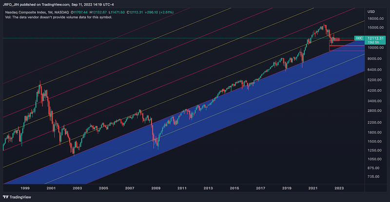 Nasdaq - Monthly Chart