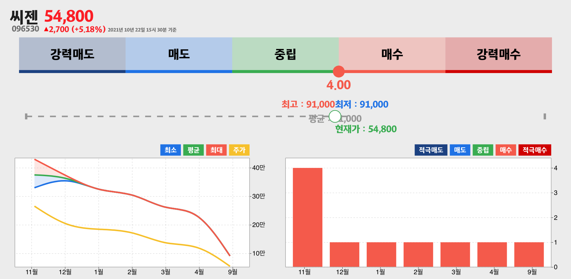 씨젠 증권사 리포트 종합