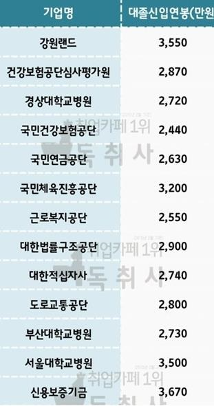 대졸신입연봉