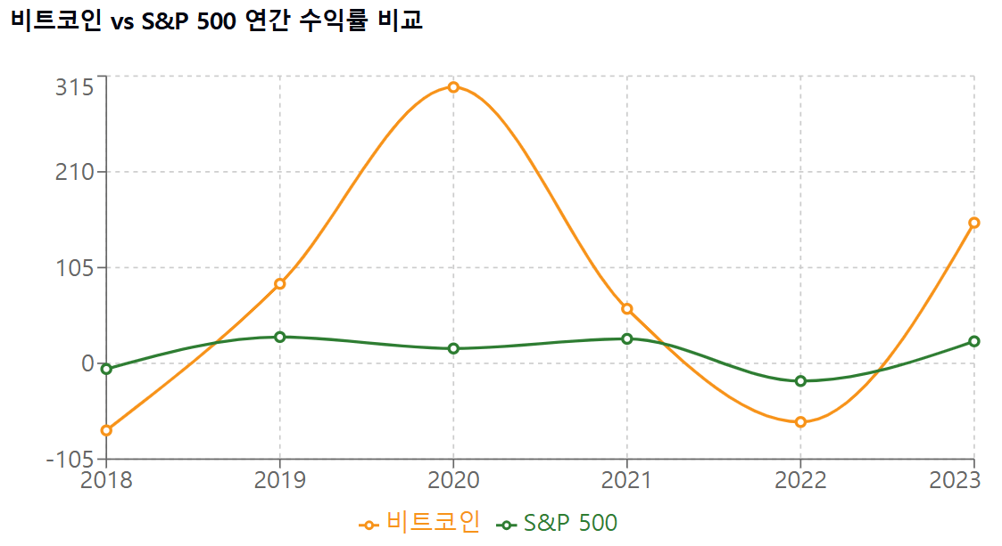 비트코인 S&amp;P500 수익률 차트