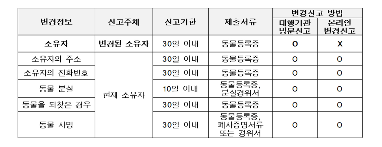 변경신고 대상 및 방법