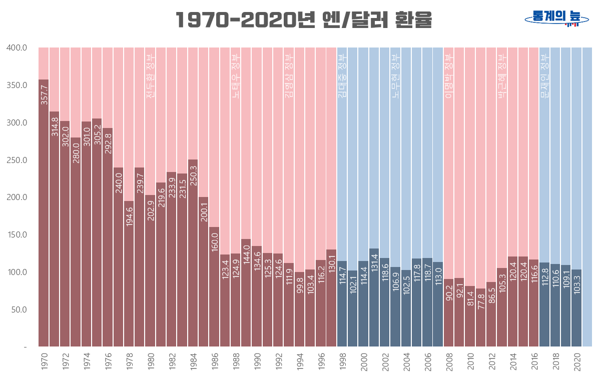 1970년부터 2020년까지의 엔/달러 환율 그래프