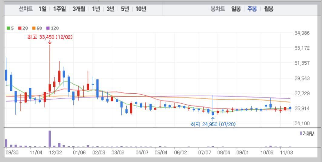 인천도시가스-차트