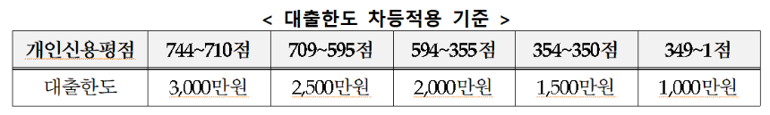 소상공인 정책자금