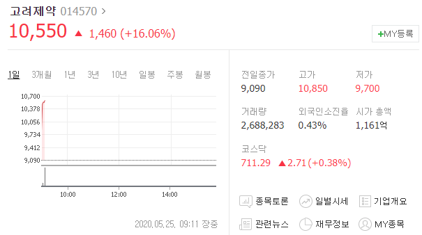  [급등주 분석] #고려제약 괴질 확산 심해지며 주가도 급등중! #괴질테마주 #괴질관련주