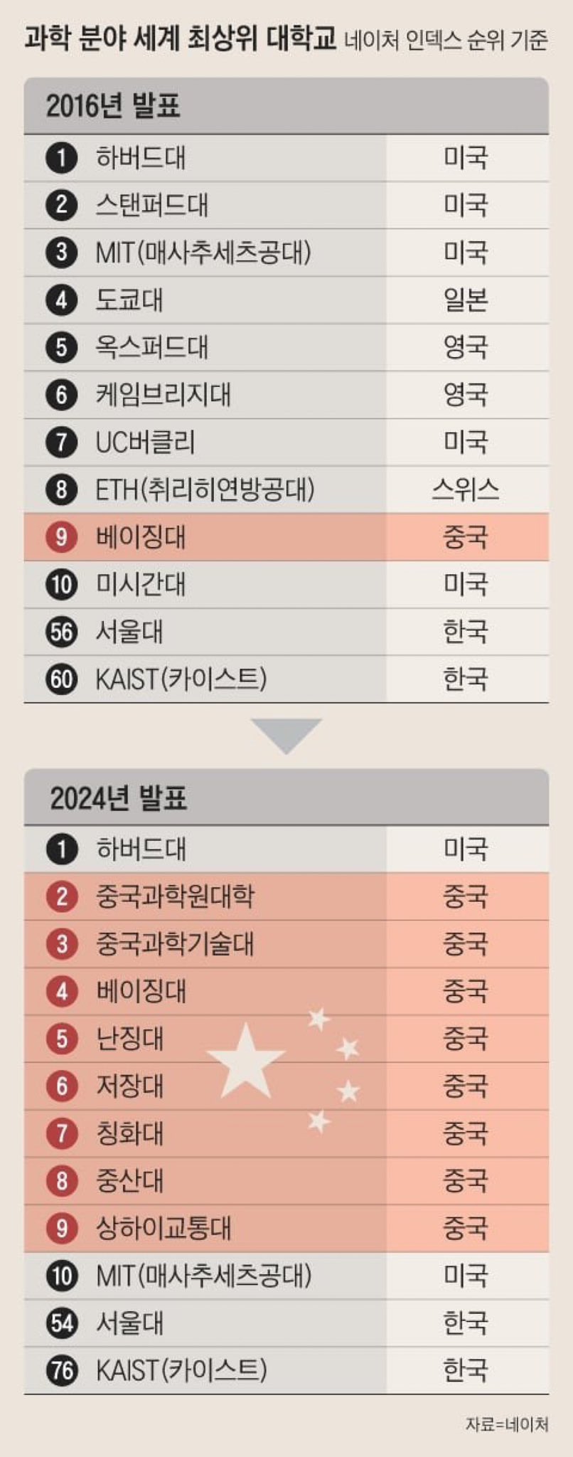 과학분야 세계 최상위 대학교 순위 변화