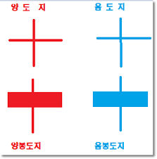 캔들의 구성 요소