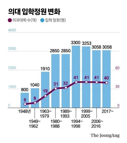 의대 정원 늘리려는 정부 vs 의사협회