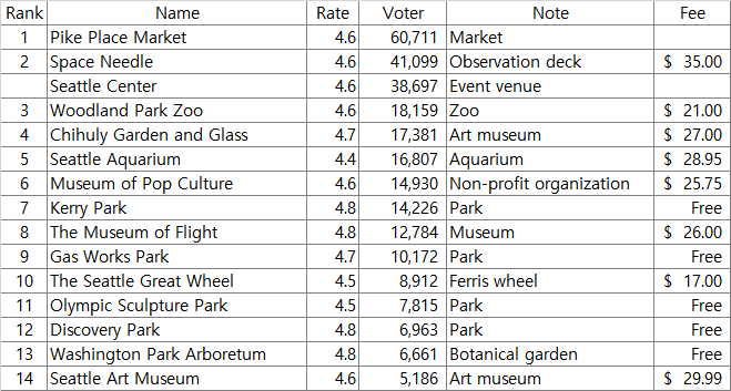 시애틀 관광지 Top10
