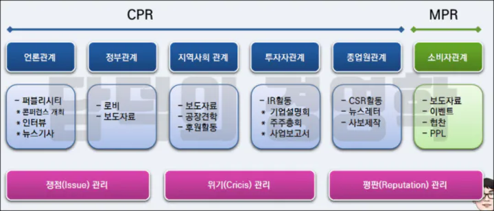 PR의 유형