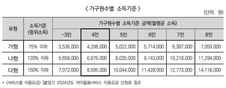 가구원수별-소득기준