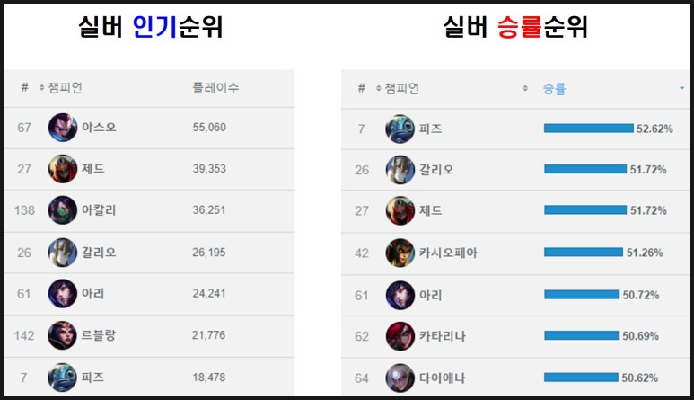 추천 랭킹(인기, 승률 기준 티어별 구분!) 롤 미드 1