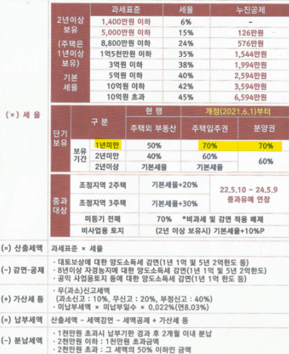 당첨시-과세표준-세율