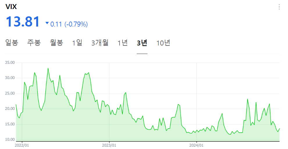 VIX 지수 3년 그래프