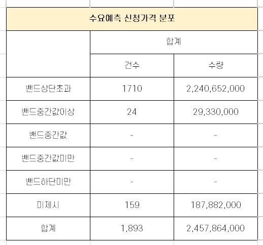  포바이포 수요 예측 경쟁률 분석 [4월 19일 청약]
